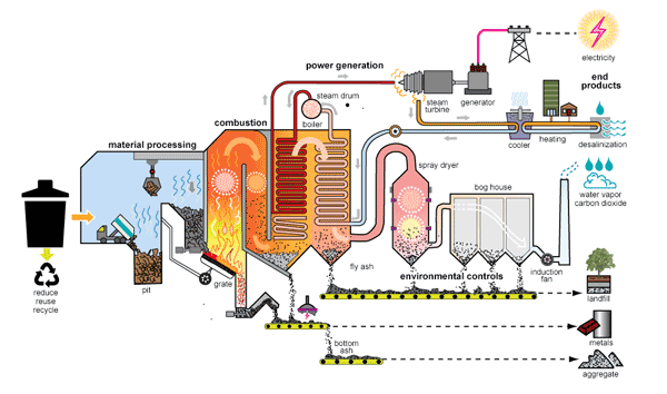 Unplanned outages in waste to energy plants